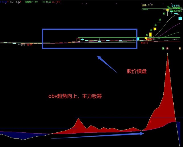 obv解析，一个解析潜在牛股非常有效的指标（通达信公式 副图 实测图 源码）