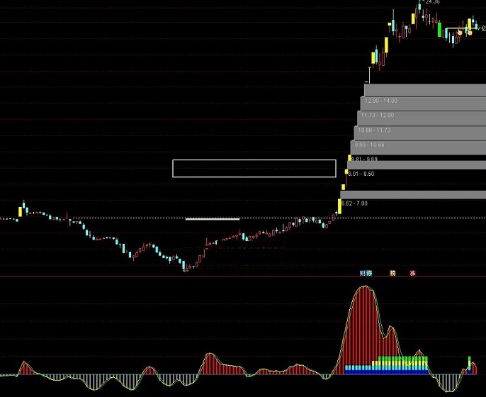很好用的短线进出指标（通达信公式 副图 实测图 短线指标）