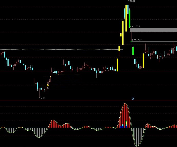 很好用的短线进出指标（通达信公式 副图 实测图 短线指标）