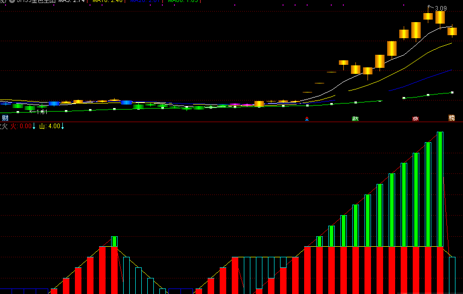 一个很牛的量化指标（幅图 通达信 实测图）