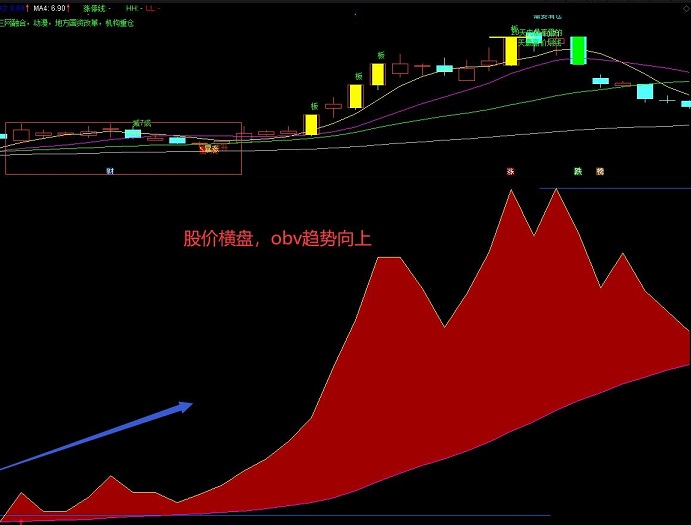 obv解析，一个解析潜在牛股非常有效的指标（通达信公式 副图 实测图 源码）