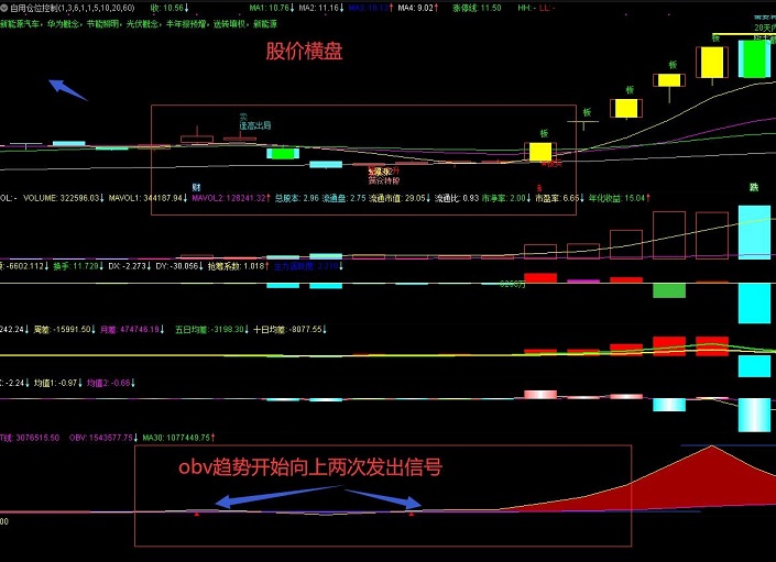 obv解析，一个解析潜在牛股非常有效的指标（通达信公式 副图 实测图 源码）