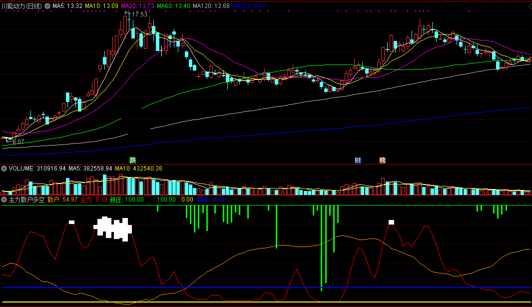 免费公开一个：主力散户多空副图指标源码；就这一个指标足够了！！！