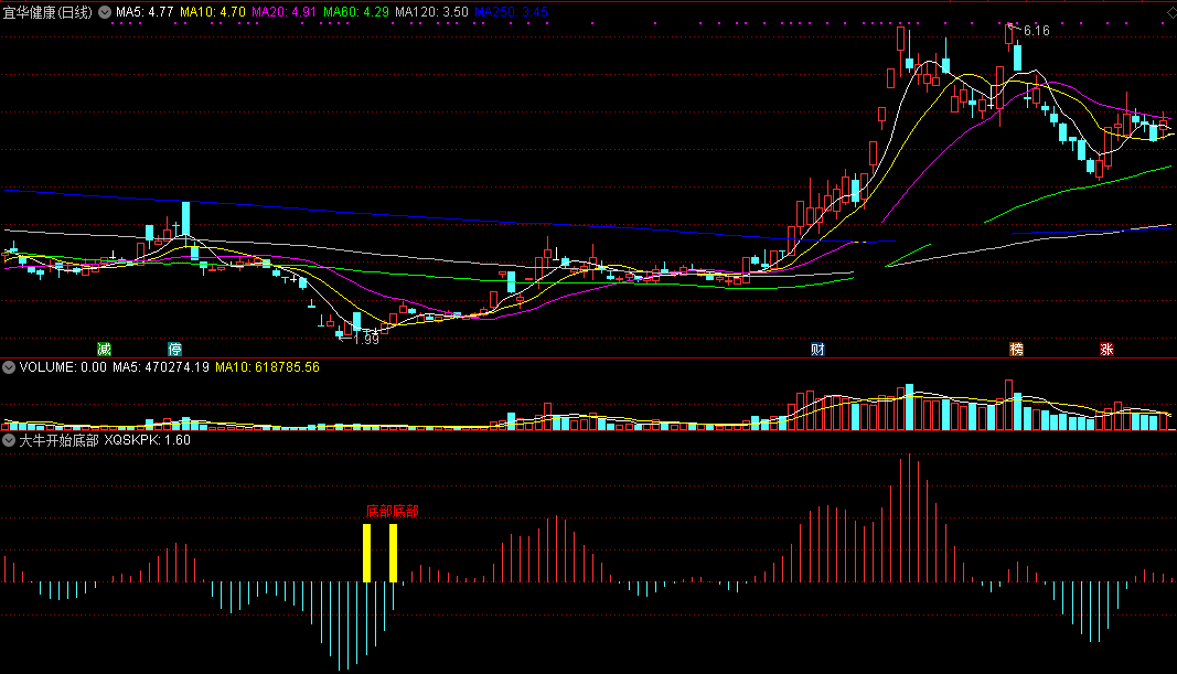 大牛开始底部（同花顺公式 副图指标 效果图 源码）