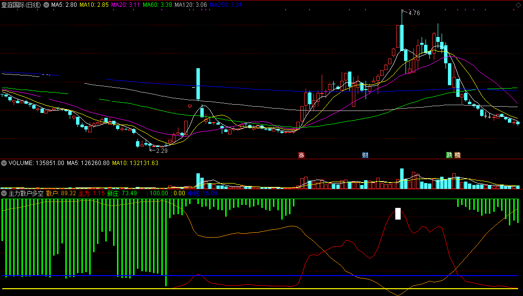 免费公开一个：主力散户多空副图指标源码；就这一个指标足够了！！！