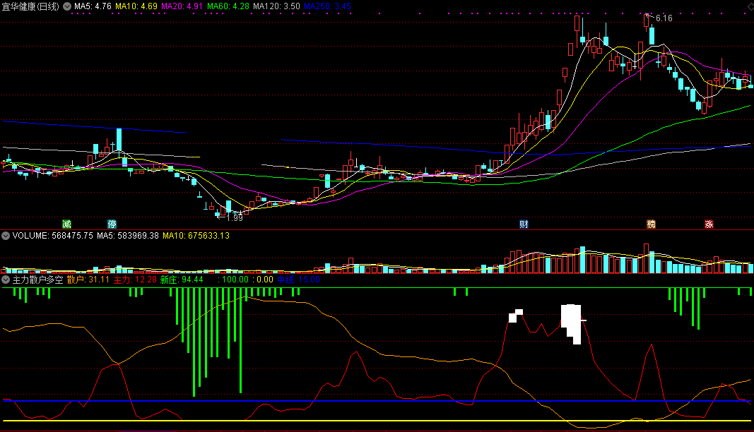 免费公开一个：主力散户多空副图指标源码；就这一个指标足够了！！！