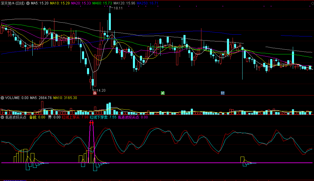 低进波段买点（同花顺公式 副图指标 效果图 源码）