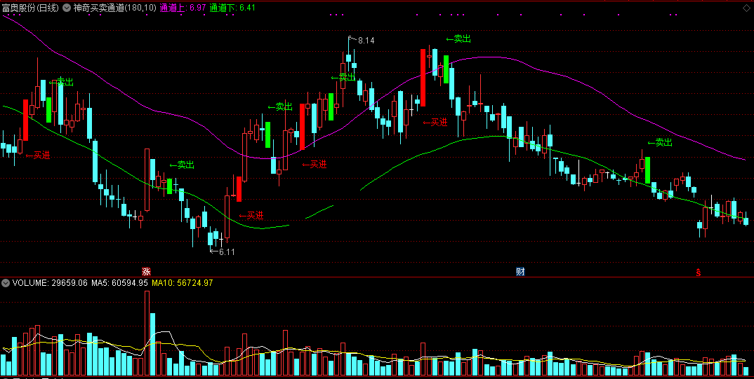 【神奇买卖通道】主图指标，准确预测买卖点，突破紫色通道必走强！