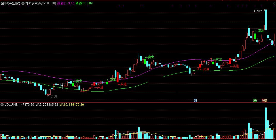 【神奇买卖通道】主图指标，准确预测买卖点，突破紫色通道必走强！