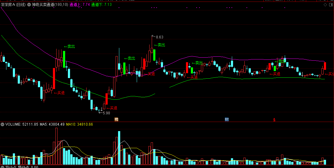 【神奇买卖通道】主图指标，准确预测买卖点，突破紫色通道必走强！