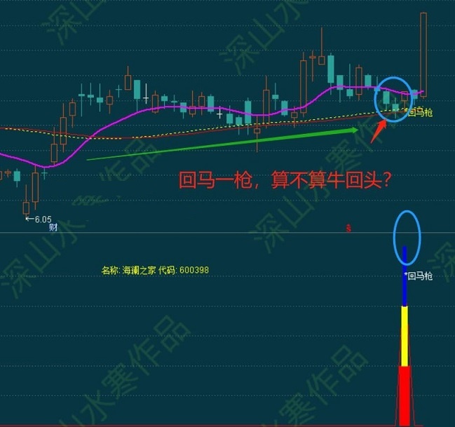 创新回马枪（通达信公式 副图 实测图 含选股 源码 加密不限时）