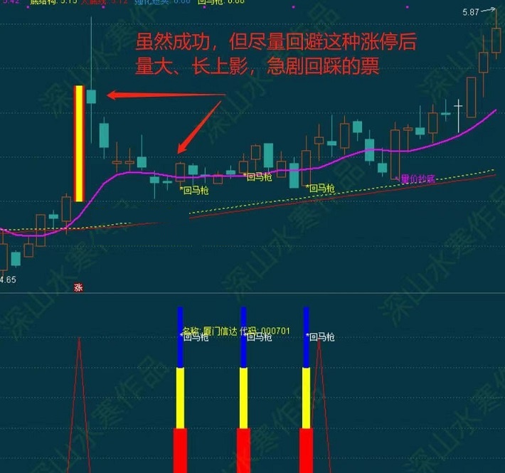 创新回马枪（通达信公式 副图 实测图 含选股 源码 加密不限时）