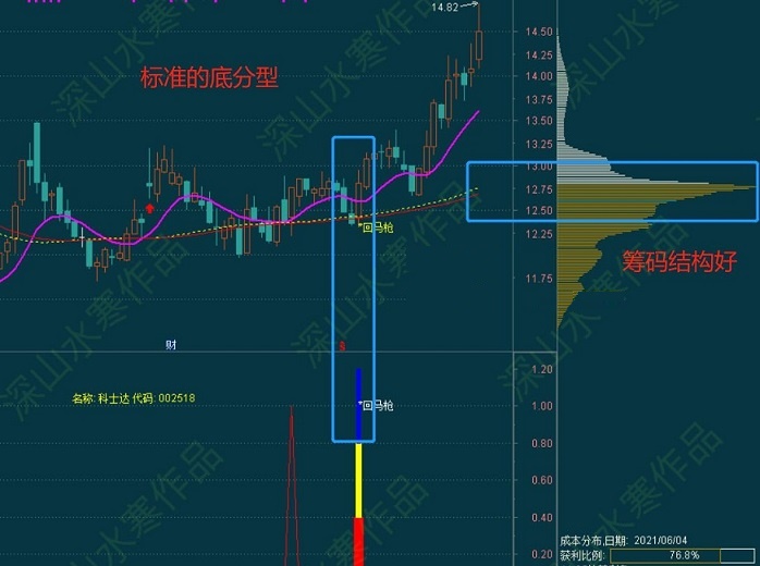 创新回马枪（通达信公式 副图 实测图 含选股 源码 加密不限时）