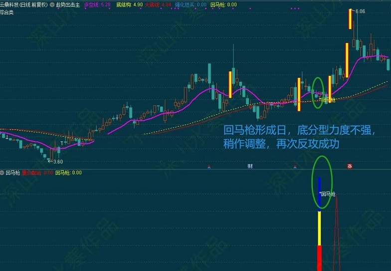 创新回马枪（通达信公式 副图 实测图 含选股 源码 加密不限时）