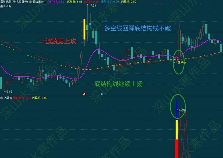 创新回马枪（通达信公式 副图 实测图 含选股 源码 加密不限时）