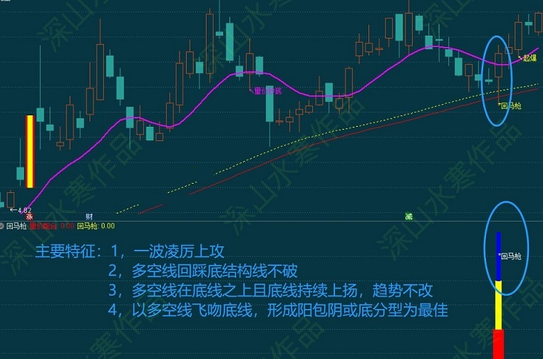 创新回马枪（通达信公式 副图 实测图 含选股 源码 加密不限时）