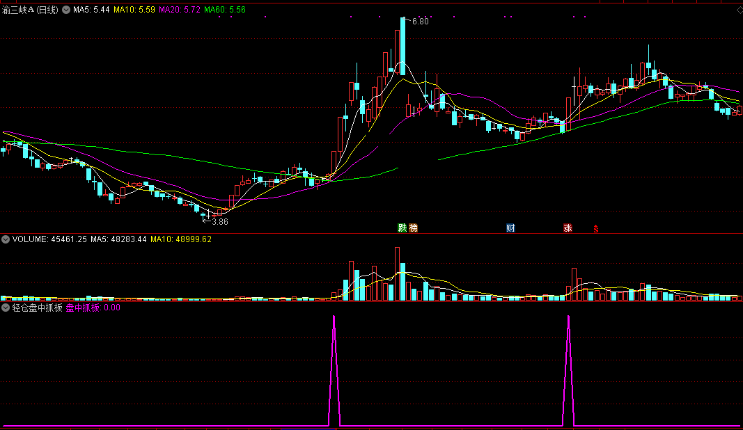 【轻仓盘中抓板】副图指标，盘中回档建仓，胜率95%，搏击快速涨停