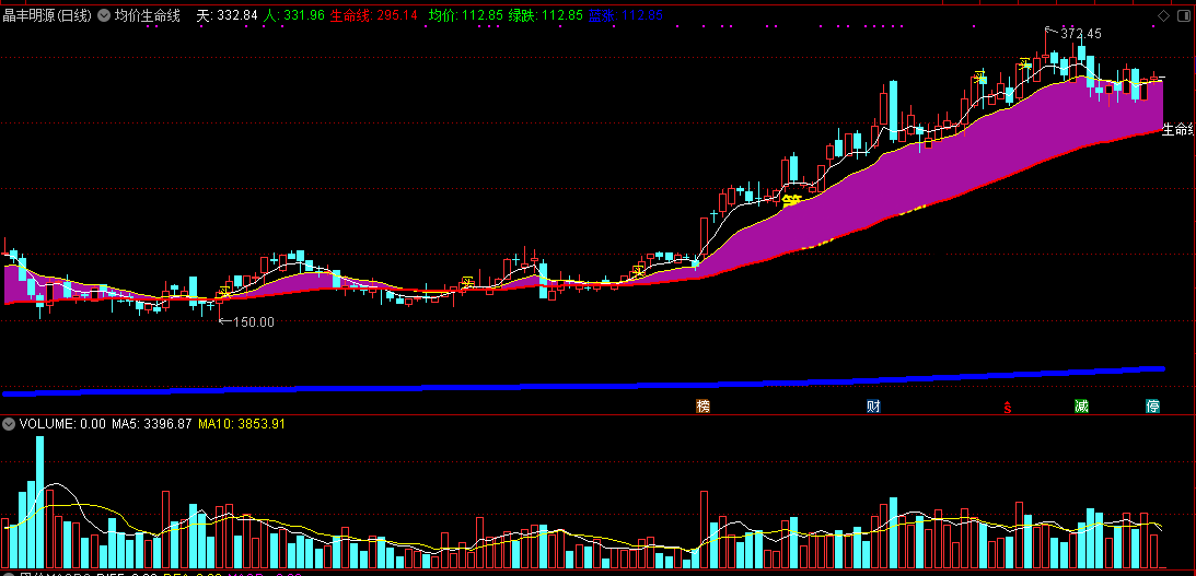 均价生命线（通达信公式 副图 实测图 源码）