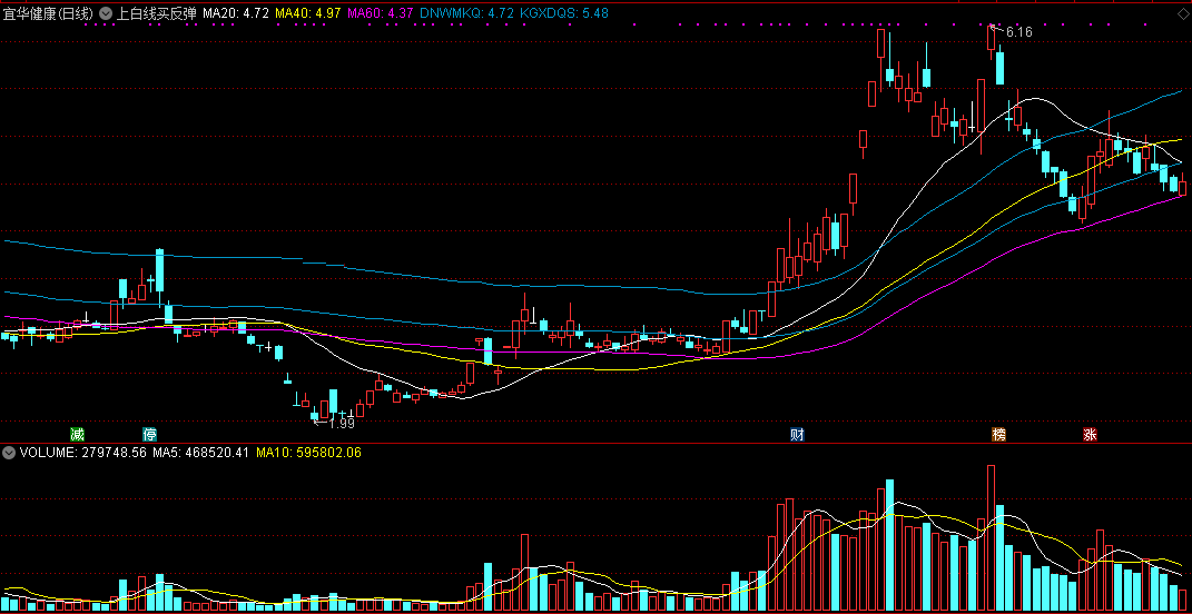 千挑万选后留下来为数不多的上白线买反弹主图公式