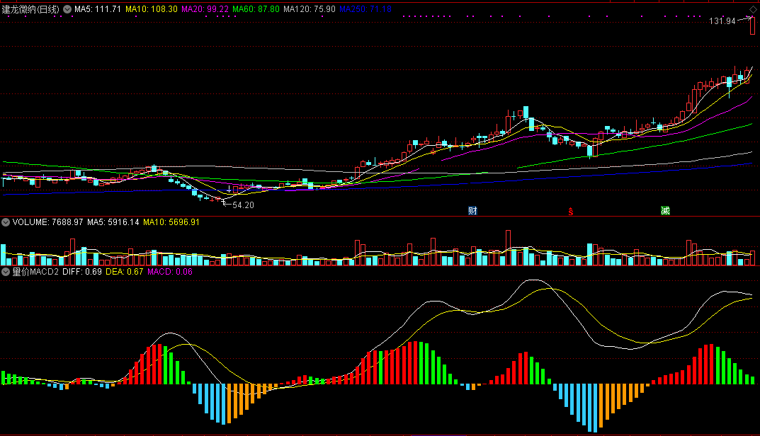 改编的macd-量价macd（通达信公式 副图 实测图 源码）