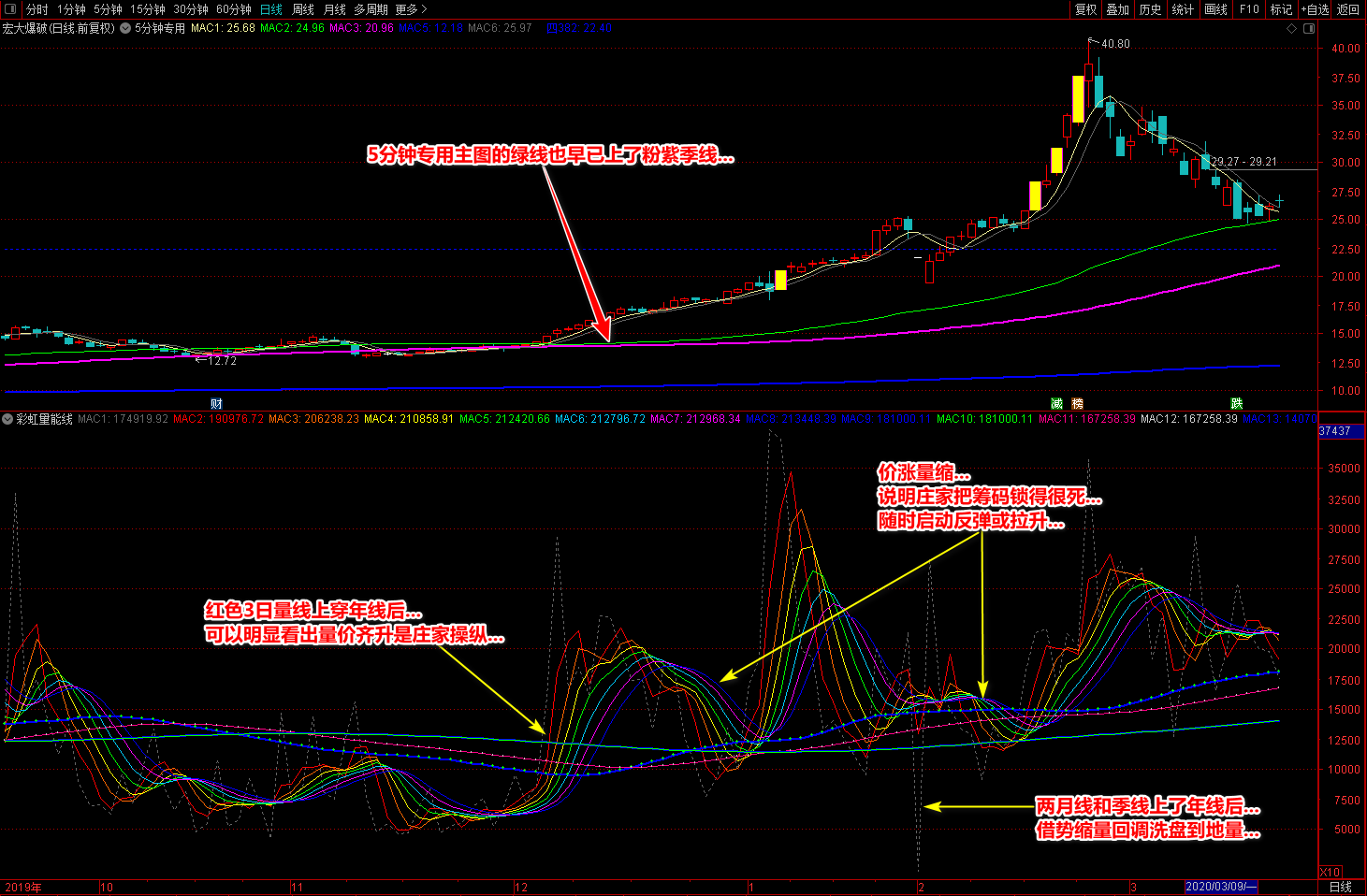 廷进【彩虹量能线】副图指标，可看量能趋势，史上最好的量能线，助你提高抓涨停成功率