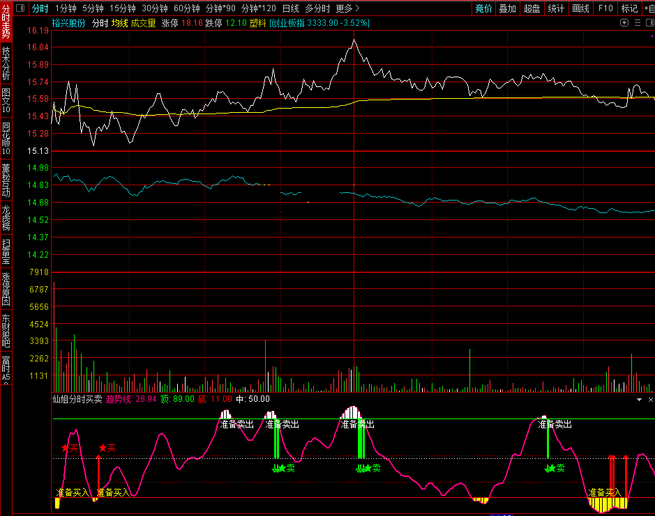 给大家分享个看买卖点的指标——仙姐买入选股，买课程时老师送的，我用了好几年，感觉挺好