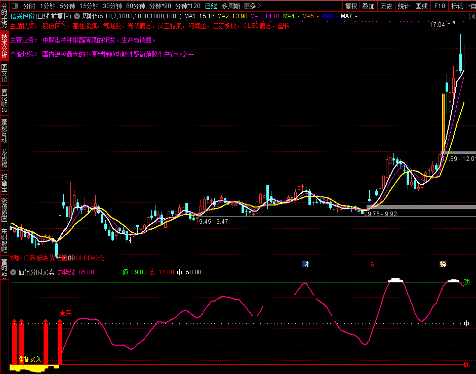 给大家分享个看买卖点的指标——仙姐买入选股，买课程时老师送的，我用了好几年，感觉挺好