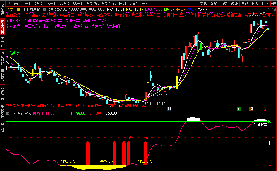 给大家分享个看买卖点的指标——仙姐买入选股，买课程时老师送的，我用了好几年，感觉挺好
