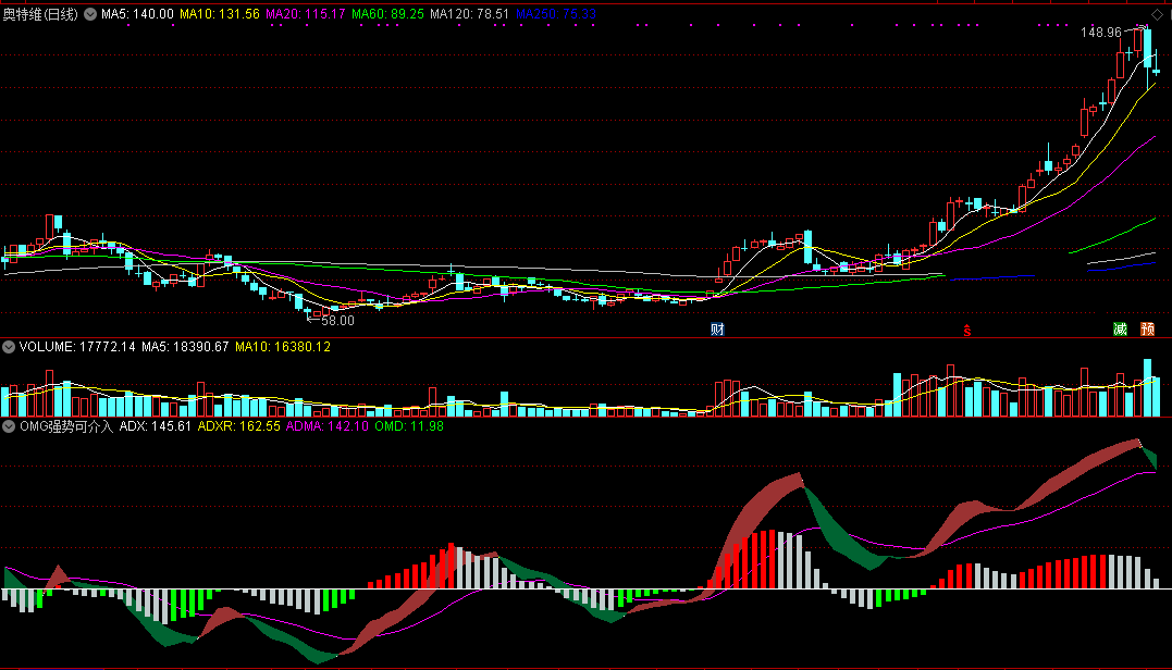 omg强势可介入副图指标，通达信，附测试截图，无未来