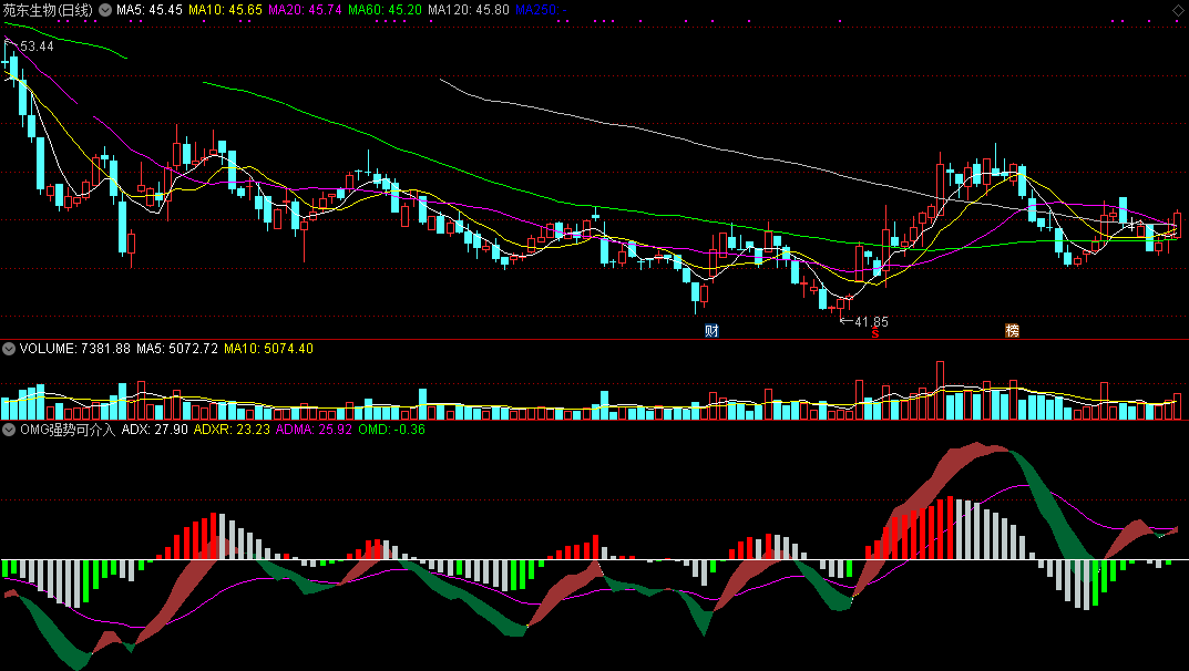 omg强势可介入副图指标，通达信，附测试截图，无未来