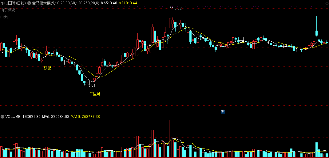 【金马厩大底】主图指标，无未来函数，放心搏击黑马！
