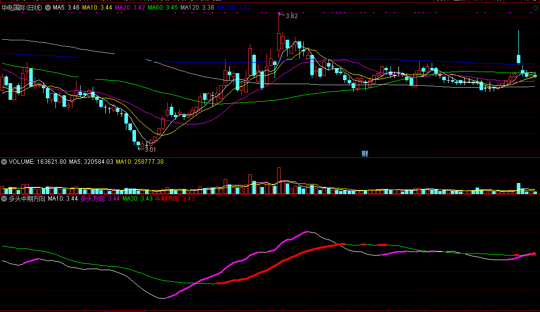 多头中期方向（同花顺公式 副图指标 效果图 源码）