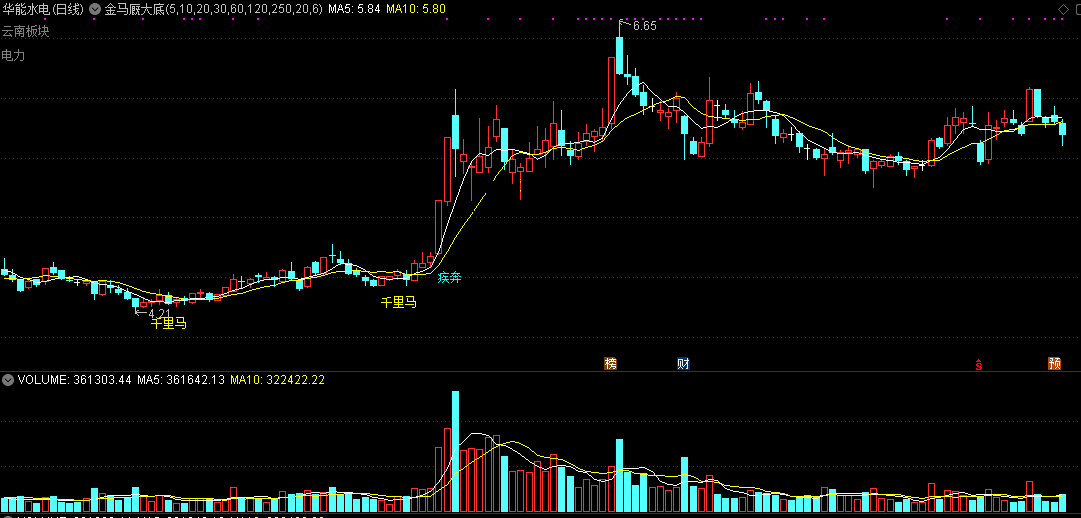 【金马厩大底】主图指标，无未来函数，放心搏击黑马！