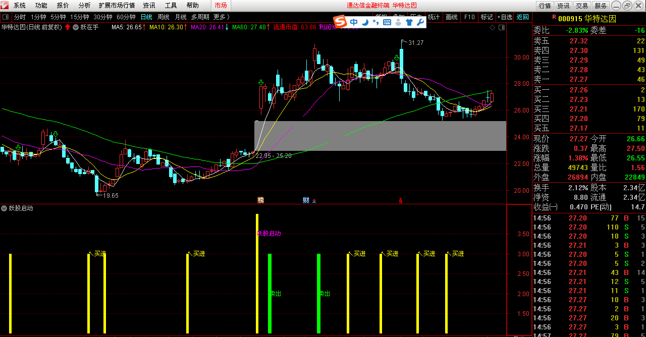 妖股启动不回头，买进卖出全都有（通达信公式 副图 实测图 源码）