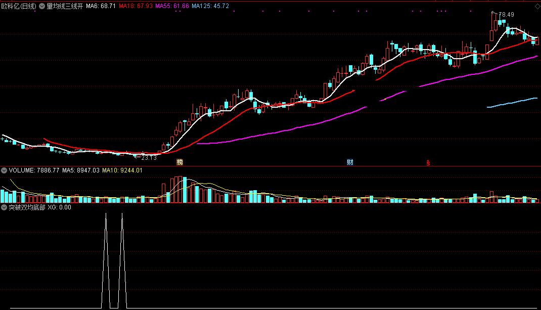 【突破双均底部牛】副图指标，伴我选底部启动牛，源码无未来