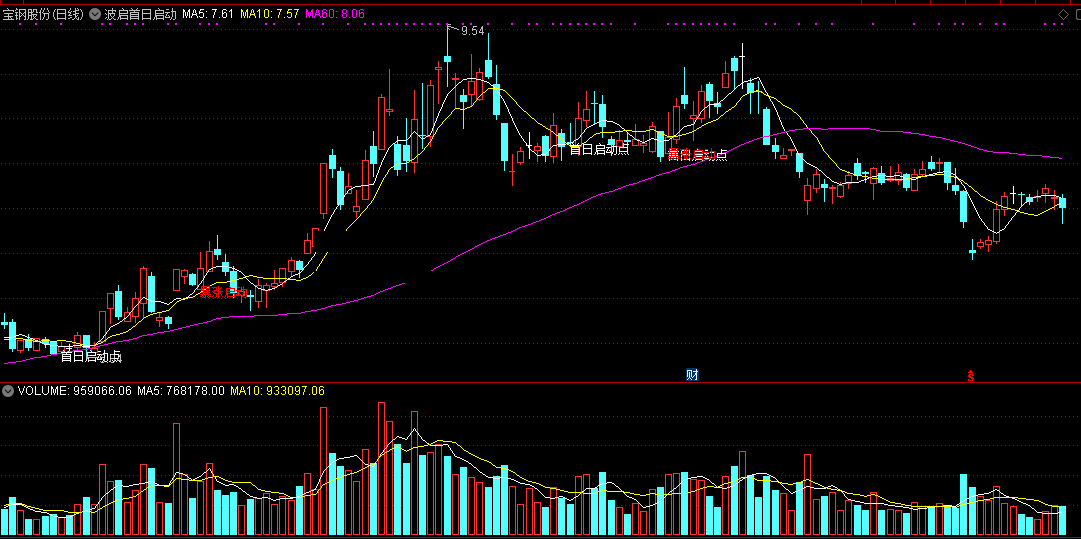 波启首日启动（同花顺公式 主图指标 效果图 源码）