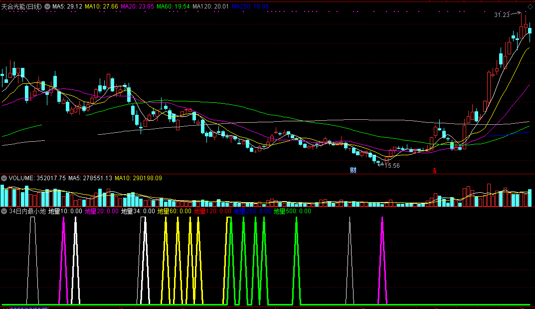 34日内最小地量选股（通达信指标 副图 选股 公式源码 实测图）