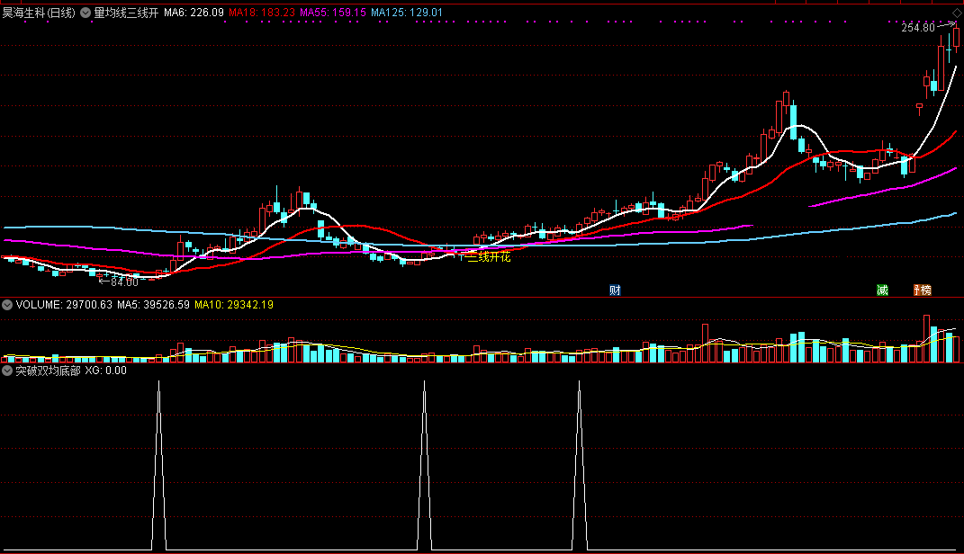 【突破双均底部牛】副图指标，伴我选底部启动牛，源码无未来