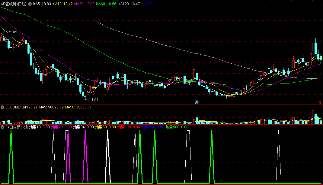 34日内最小地量选股（通达信指标 副图 选股 公式源码 实测图）