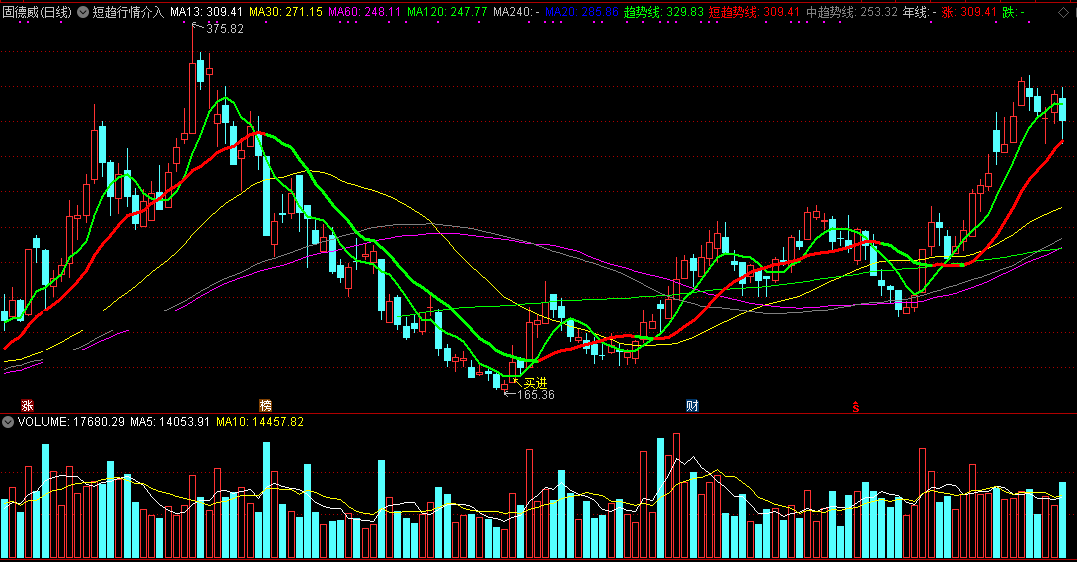 【短趋行情介入】行情短期向好切入，把握操作良机，实测超准确主图指标
