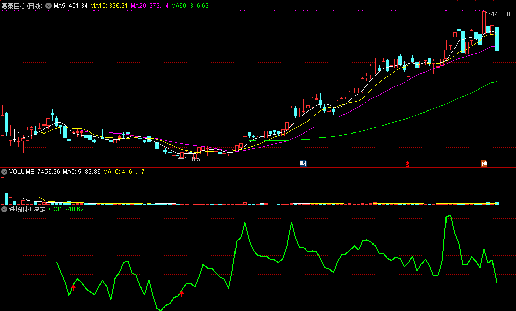 进场时机决定（同花顺公式 副图指标 效果图 源码）