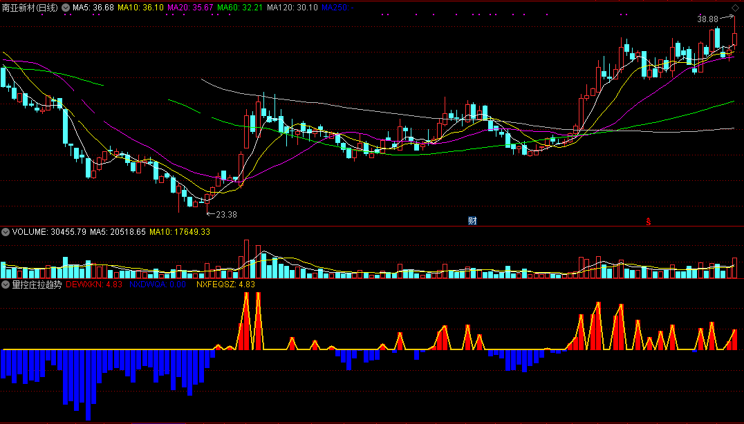 量控庄拉趋势副图指标，庄家拉升超准预警，附通达信实测图，源码