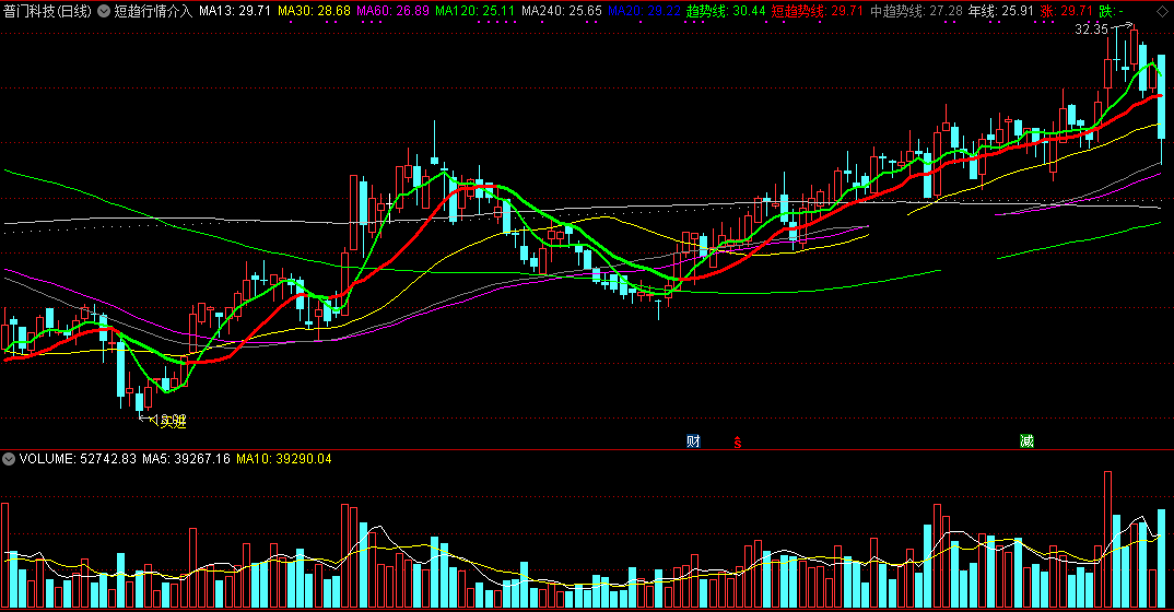 【短趋行情介入】行情短期向好切入，把握操作良机，实测超准确主图指标