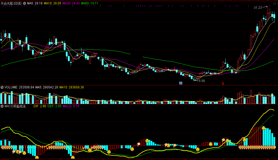 用简单几个图标帮你确定买卖的macd笑脸战法副图公式