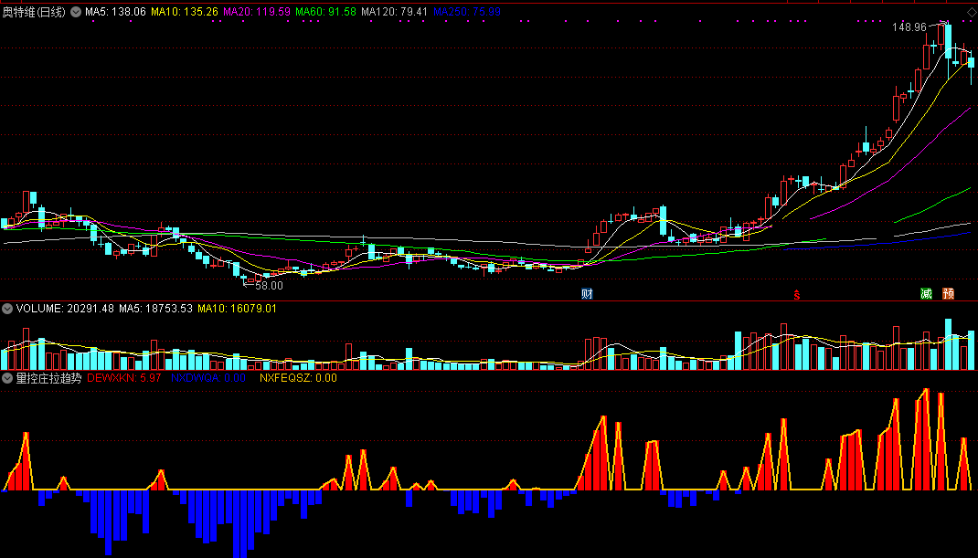 量控庄拉趋势副图指标，庄家拉升超准预警，附通达信实测图，源码