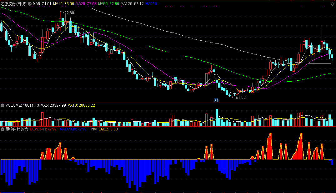 量控庄拉趋势副图指标，庄家拉升超准预警，附通达信实测图，源码