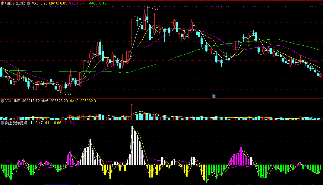 向上反弹拐点（同花顺公式 副图指标 效果图 源码）