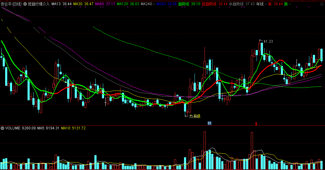 【短趋行情介入】行情短期向好切入，把握操作良机，实测超准确主图指标