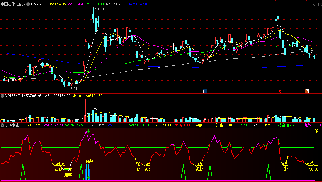 短底狙击（通达信指标 副图 公式源码 实测图）