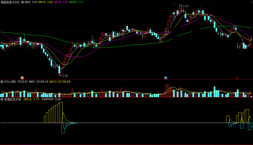 低值趁机抄底（同花顺公式 副图指标 效果图 源码）